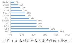 比特币钱包的未来：监管来临会如何影响你的数